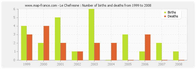 Le Chefresne : Number of births and deaths from 1999 to 2008